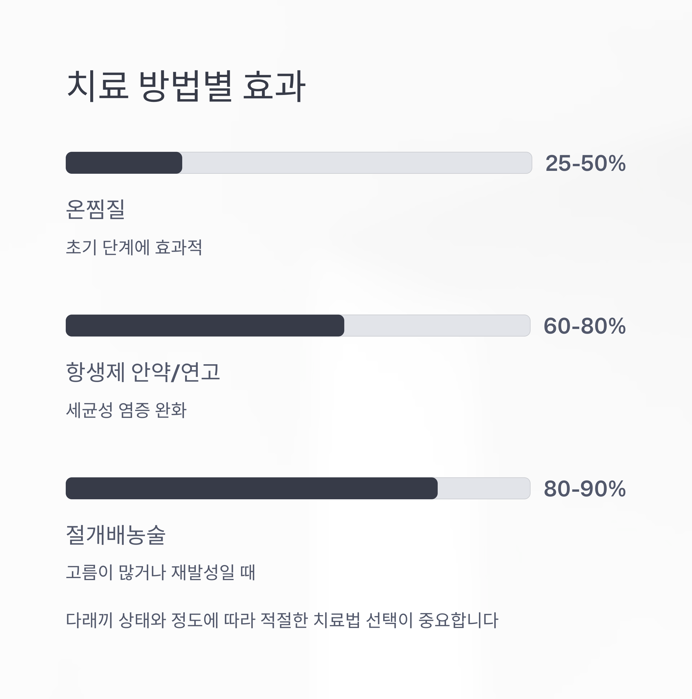 치료 방법별 효과