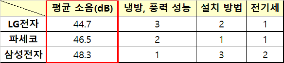 창문형 에어컨 소음 비교