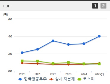 한국항공우주 주가 PBR (0417)
