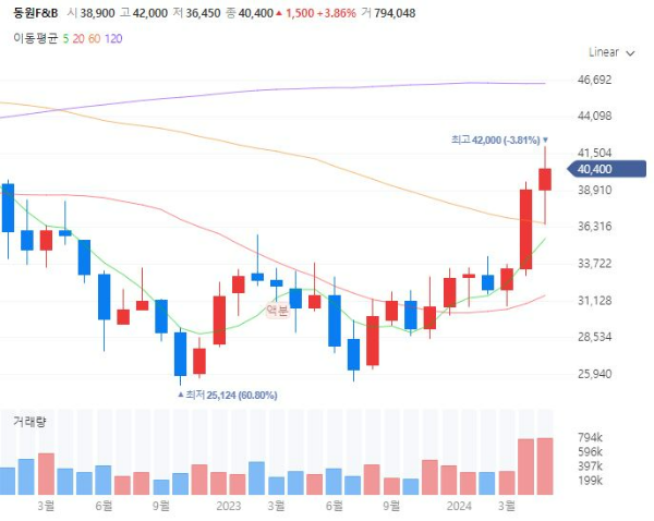 가정간편식HMR관련주대장주수혜주TOP5_동원F&amp;B