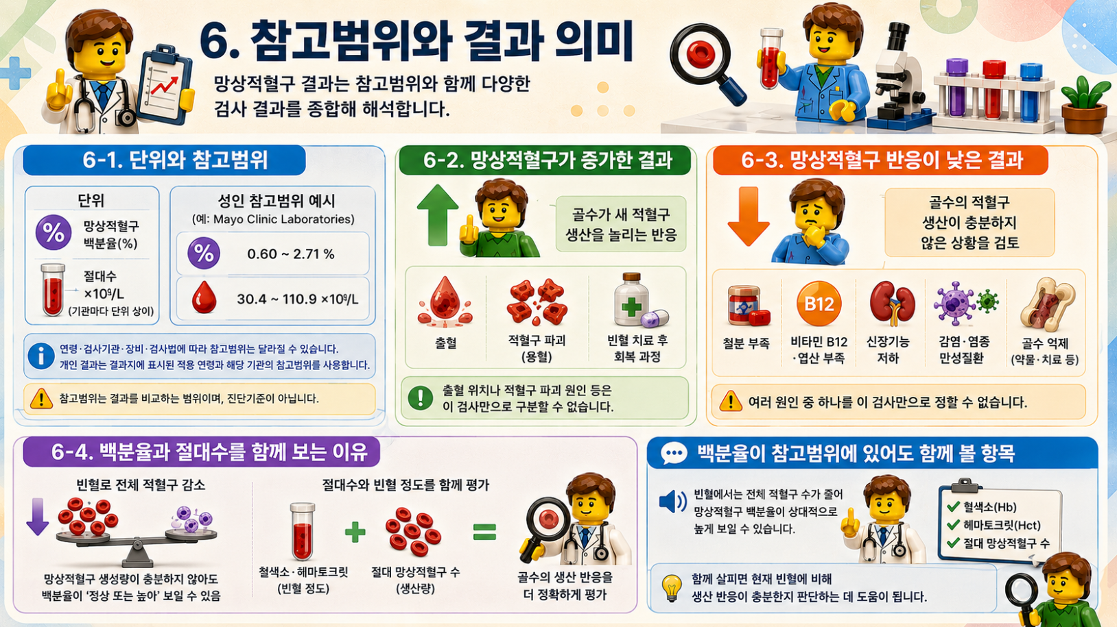 망상적혈구 참고범위와 증가·감소 결과의 의미, 백분율과 절대수를 함께 보는 이유 인포그래픽