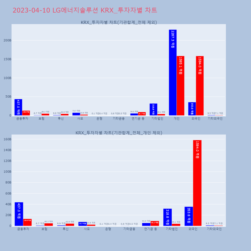 LG에너지솔루션_KRX_투자자별_차트