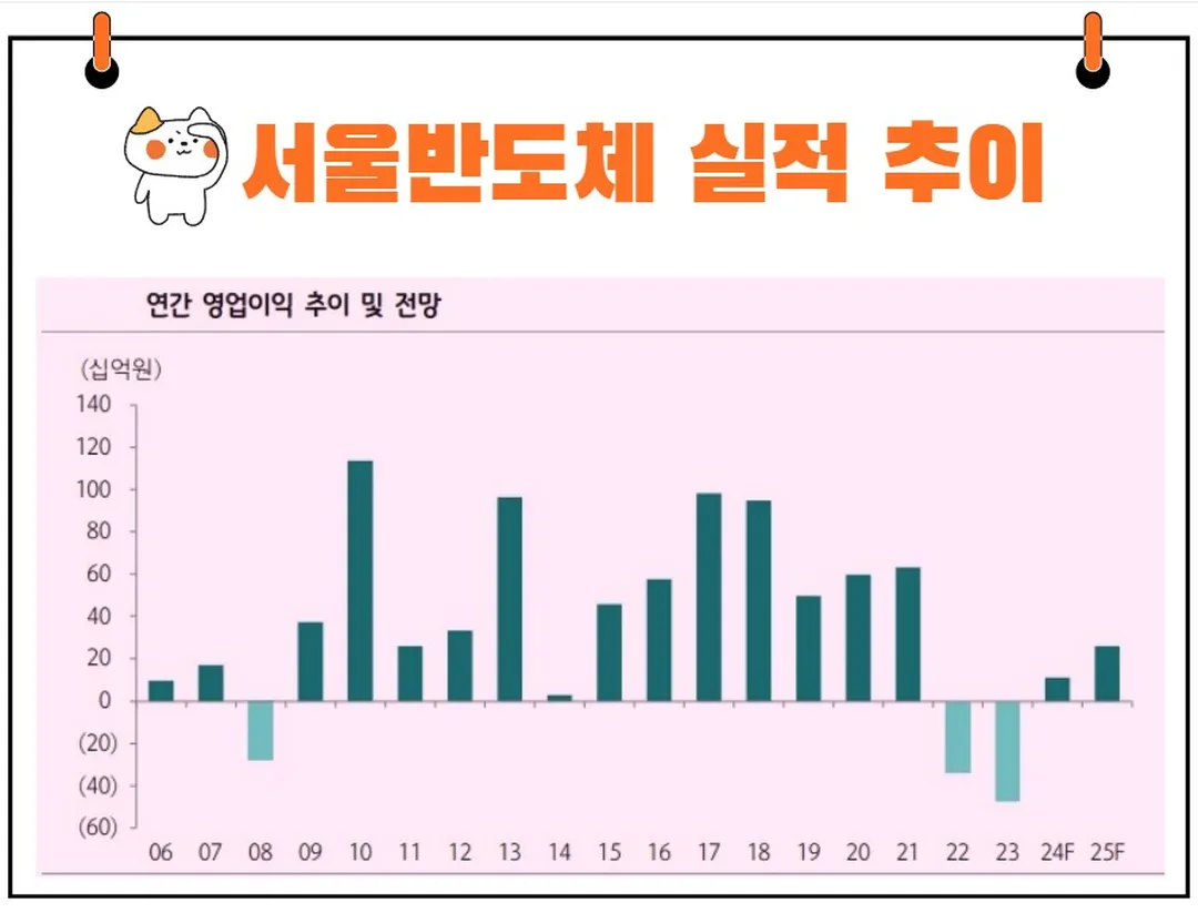 서울반도체 실적 추이