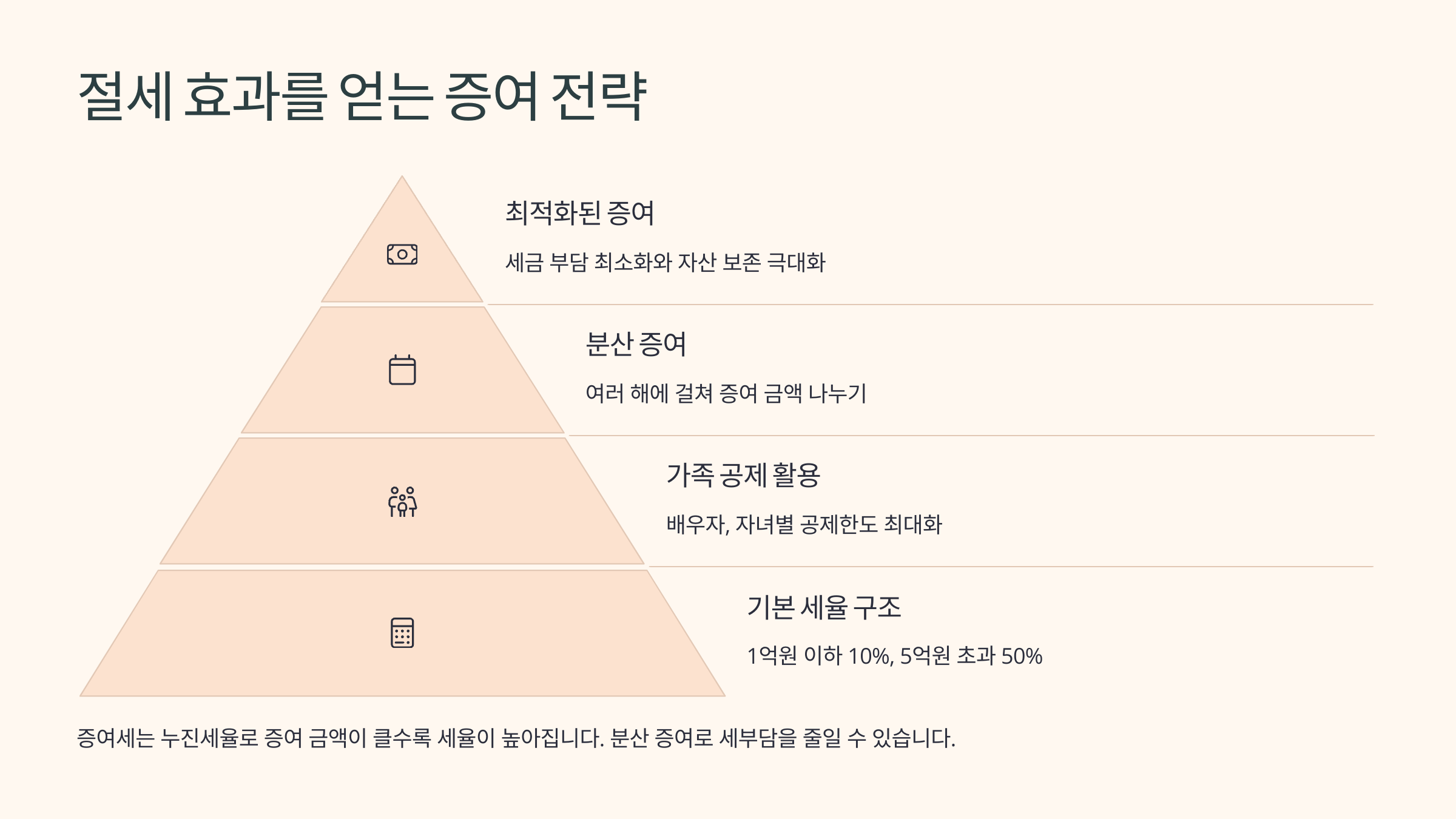 절세 효과를 얻는 증여 전략