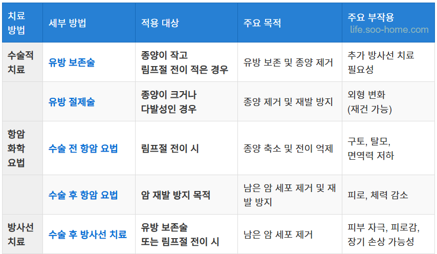 유방암 2기의 치료법