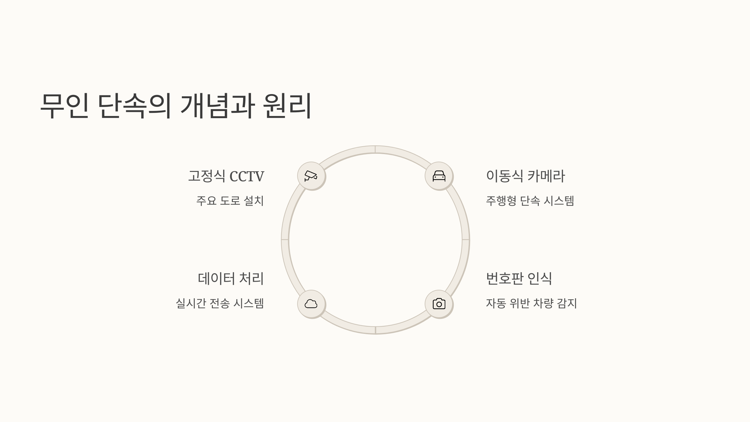 무인 단속의 개념과 원리