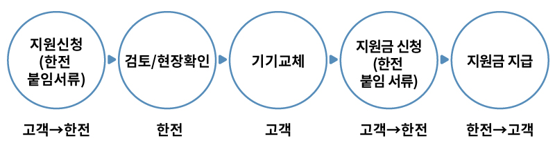 소상공인 노후 에어컨 교체하면 160만원 환급
