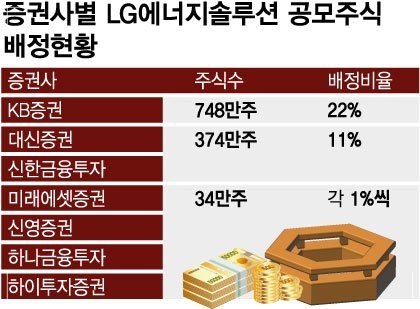 LG에너지솔루션 주가