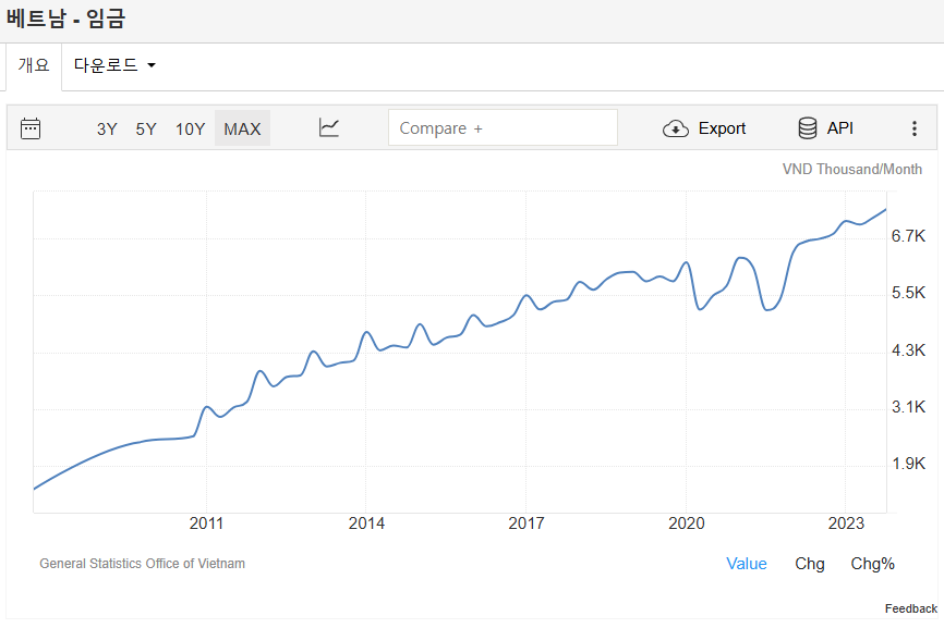 베트남 베트남 물가와 인건비
