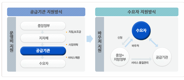 기존제도와의 차이점