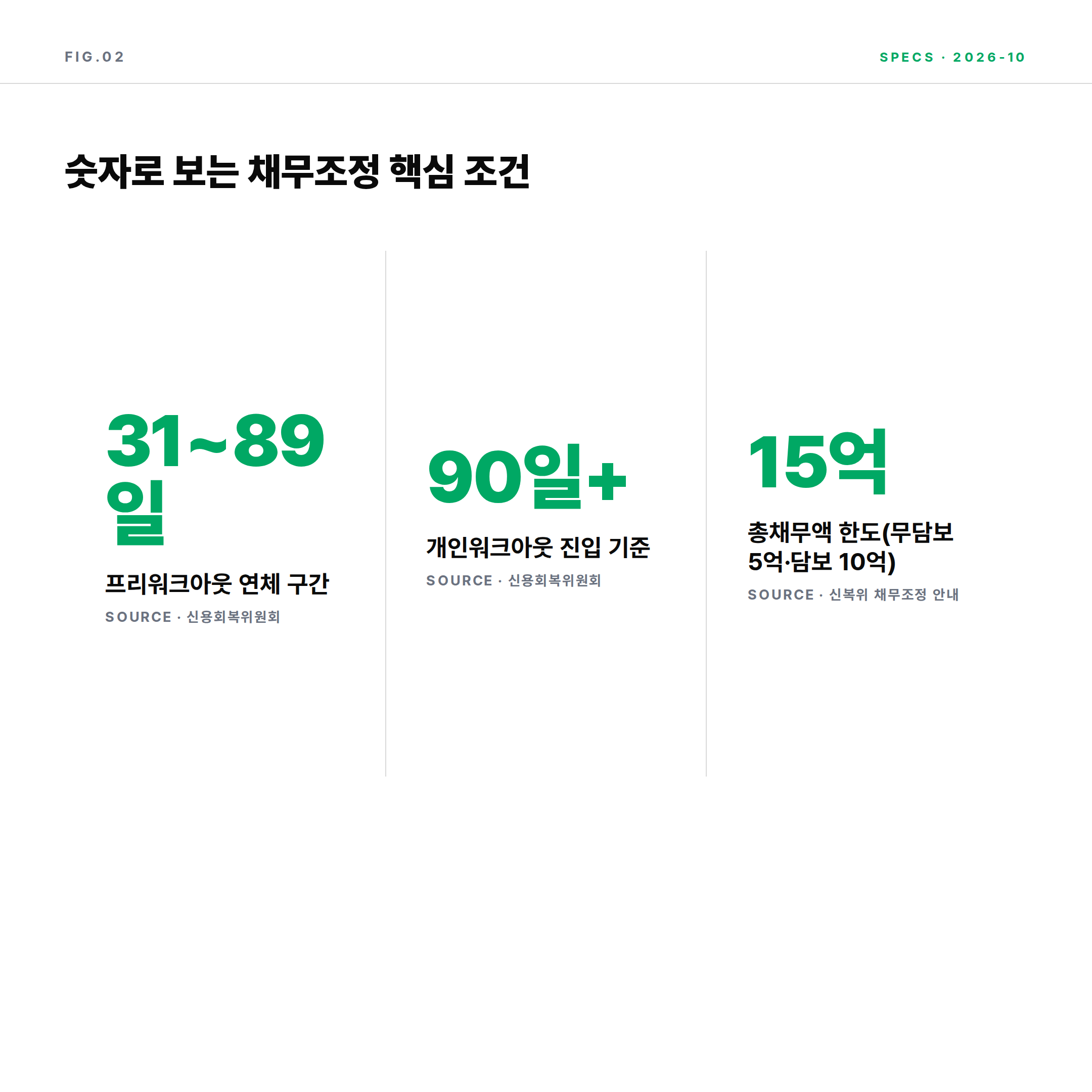 프리워크아웃 연체 31~89일, 개인워크아웃 연체 90일 이상, 채무 한도 15억원 핵심 수치 이미지