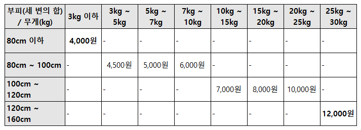 우체국 택배 부피와 무게에따른 요금표
