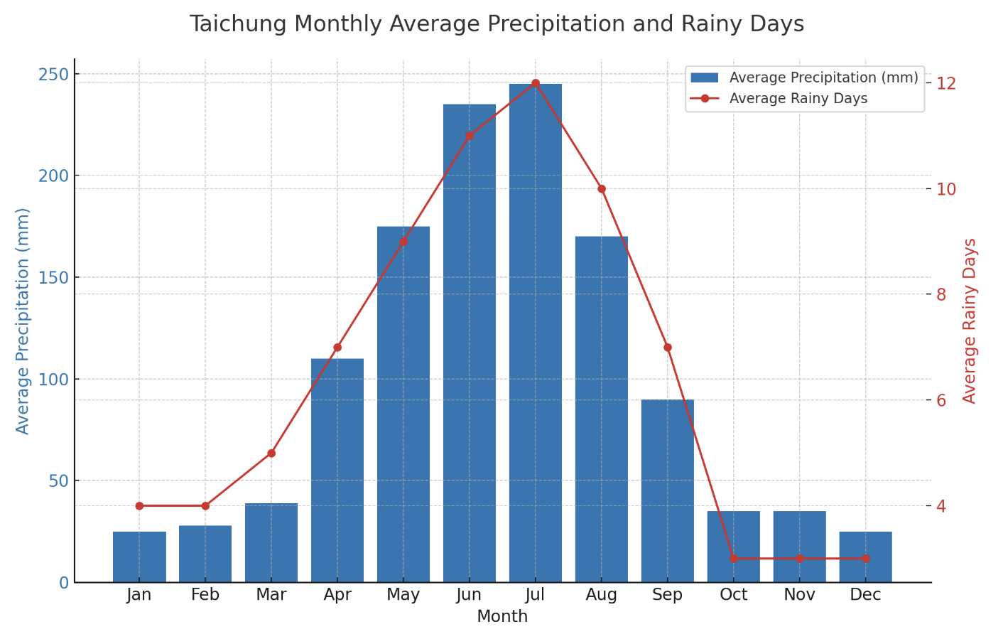 대만 타이중 날씨 정보
