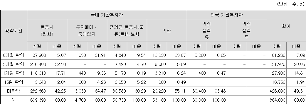 원일티엔아이 보호예수
