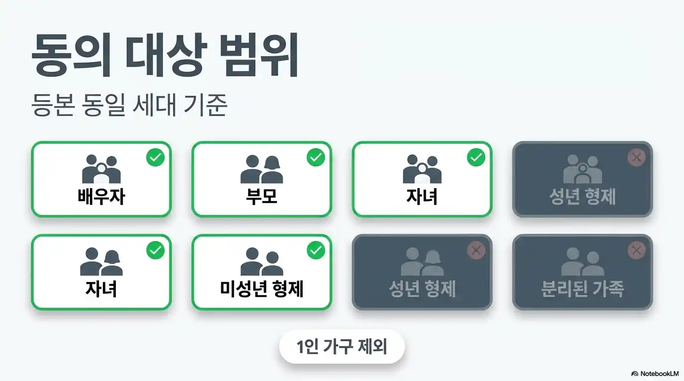 청년미래적금 가구원 동의 대상 범위와 배우자&middot;부모&middot;자녀 포함 기준 안내 이미지
