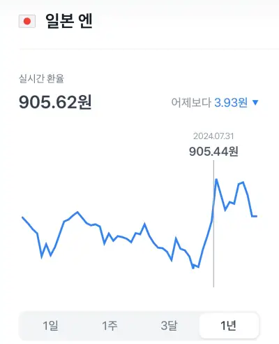 1년간 일본 엔화의 환율 변동 그래프