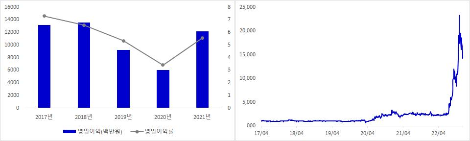 금양 실적 및 시가총액 추이