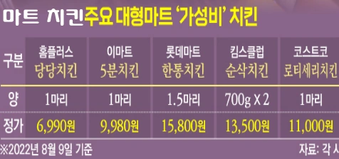 마트치킨 비교