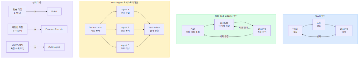 Agent Planning 패턴 비교