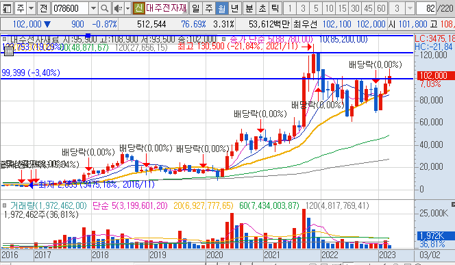 2차전지관련주식