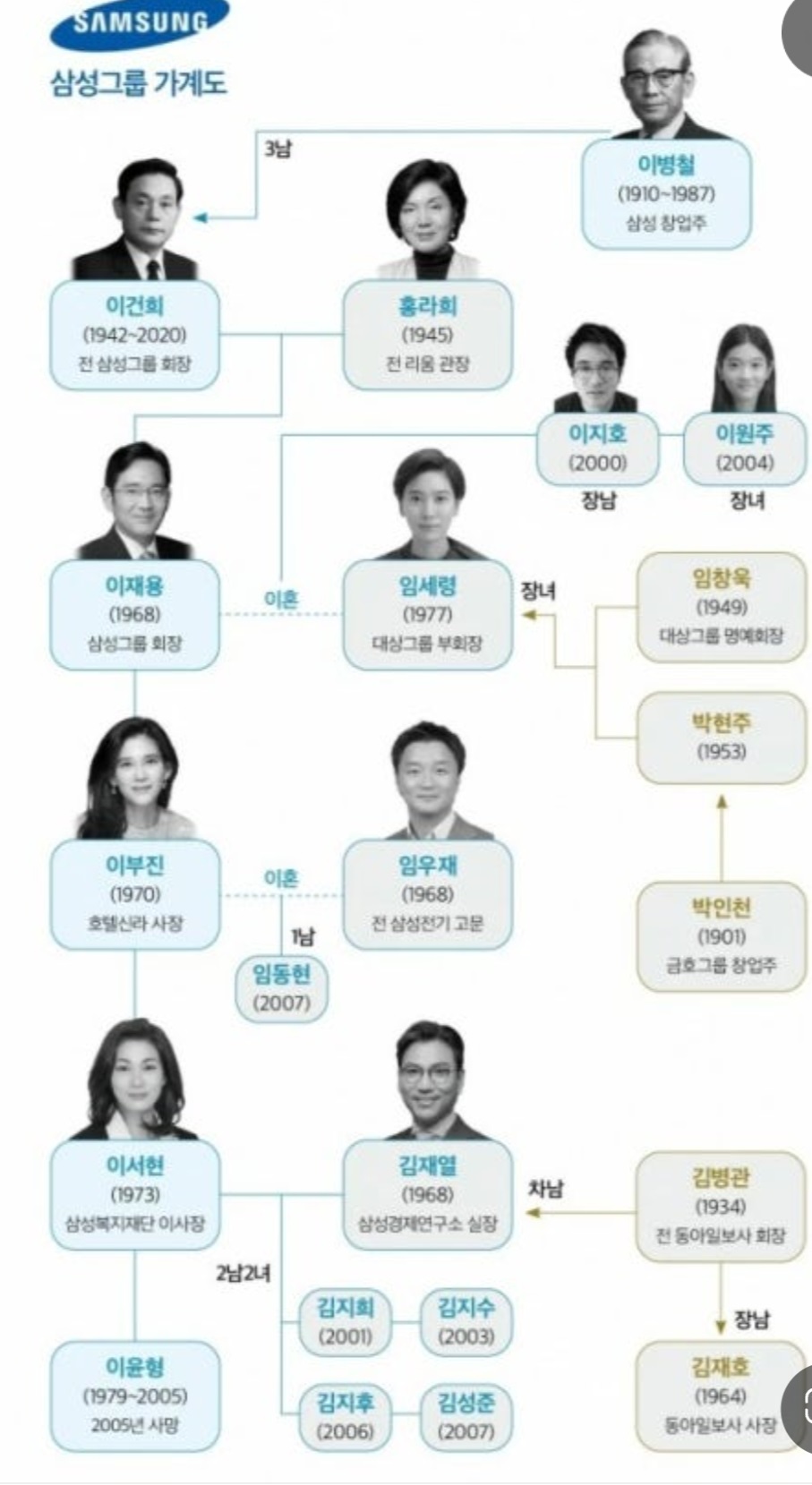 삼성그룹-가계도