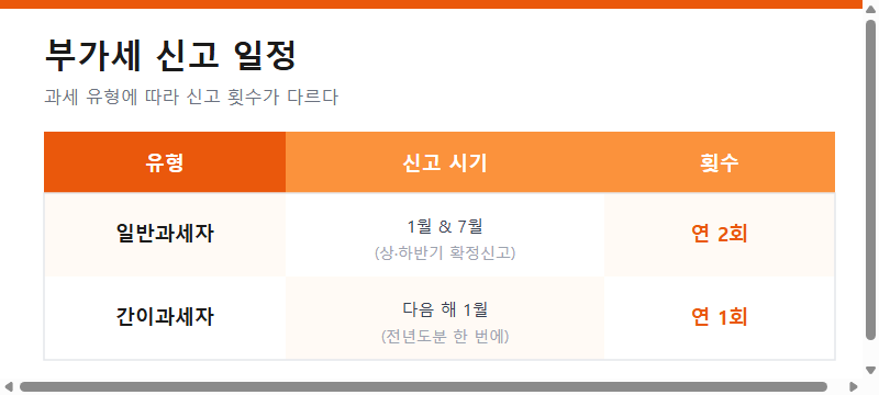 부가세 신고 일정 (일반과세자 연 2회, 간이과세자 연 1회)