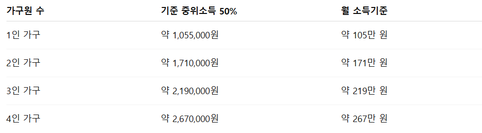 차상위계층 지원금