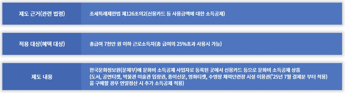 문화비 소득공제 사업자 등록방법 총정리 2025