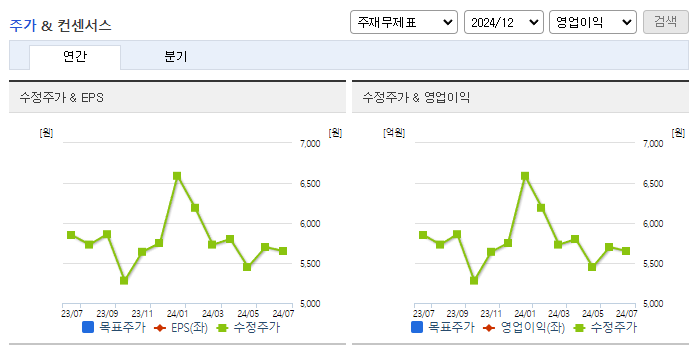 와이지-원_컨센서스