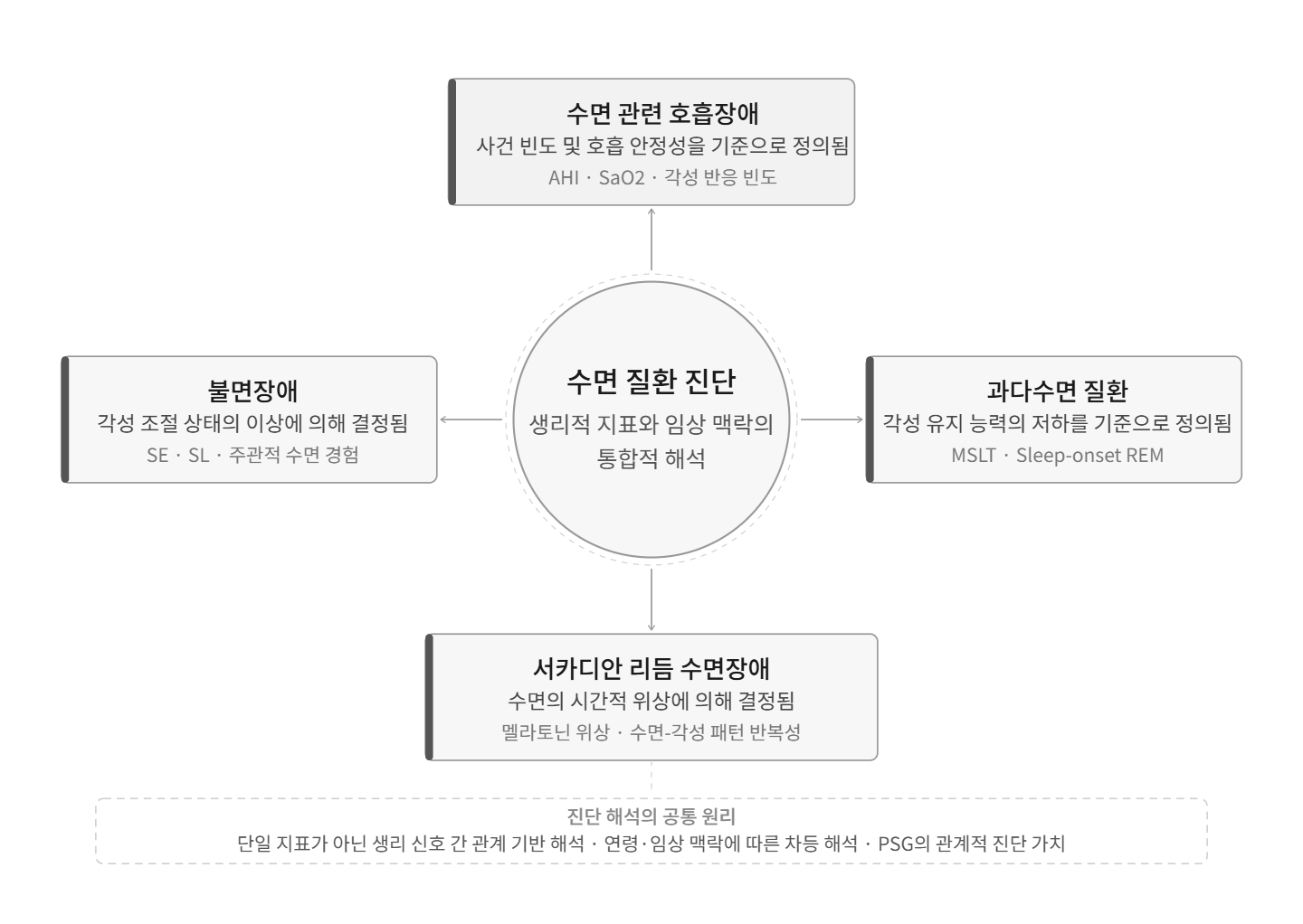 수면 질환 진단의 구조적 원리를 나타낸 도식으로, 중심의 생리적 지표와 임상 맥락의 통합적 해석을 기준으로 수면 관련 호흡장애, 불면장애, 과다수면 질환, 서카디안 리듬 수면장애가 서로 다른 생리 축에 따라 분화되는 구조를 보여줌