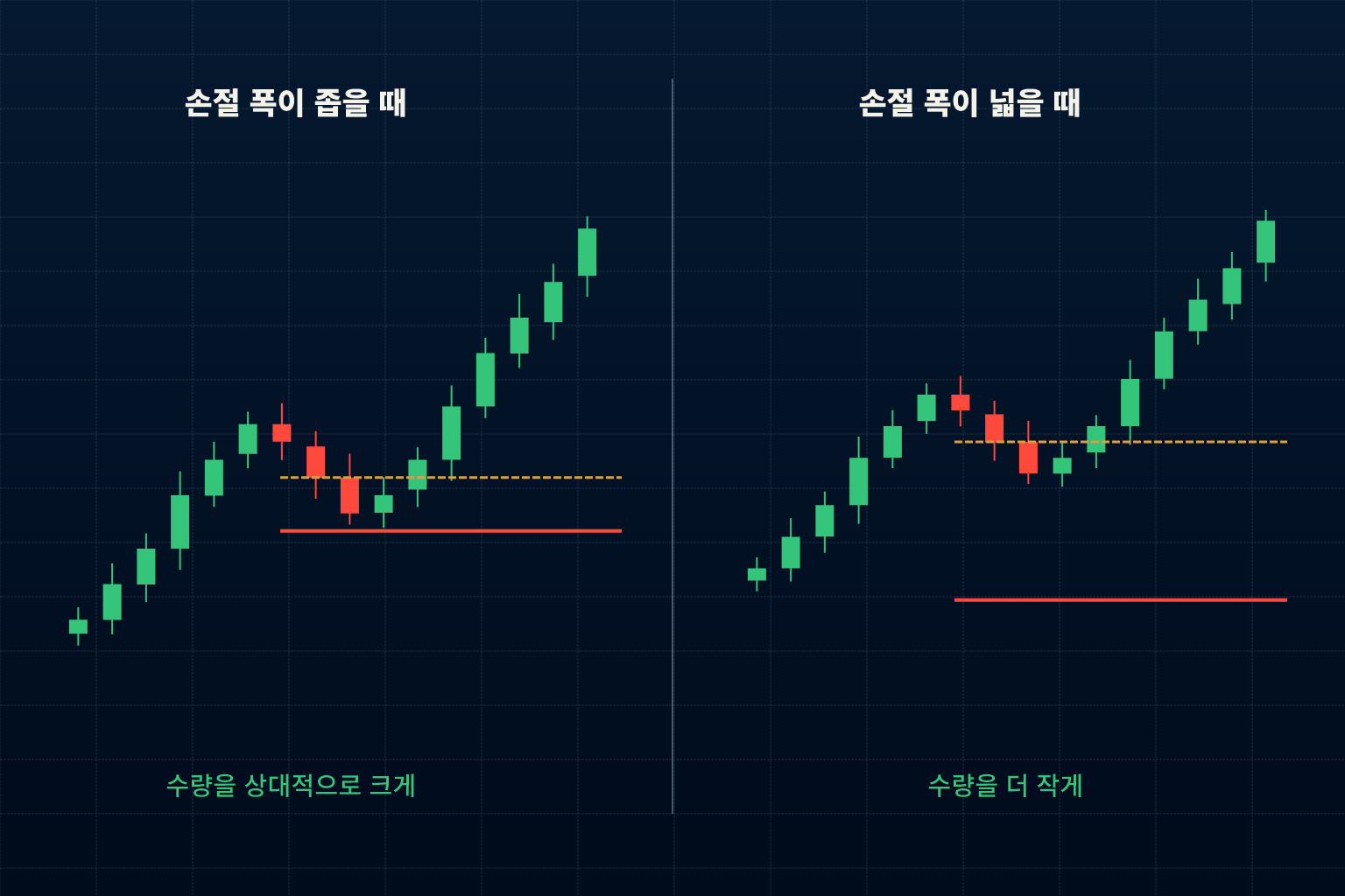 손절 폭이 넓어질수록 진입 수량을 줄이는 리스크 관리 방법