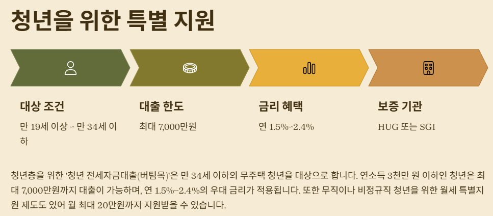 청년을 위한 특별지원