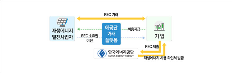 K-RE100 REC 구매 프로세스
