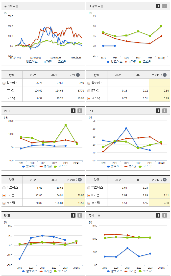 알로이스_섹터분석