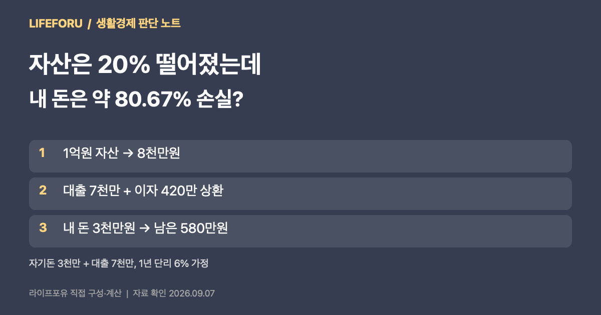 자기돈 3000만원 대출 7000만원 투자에서 가격 20퍼센트 하락시 이자 포함 자기자본 손실 약 80.67퍼센트 가정