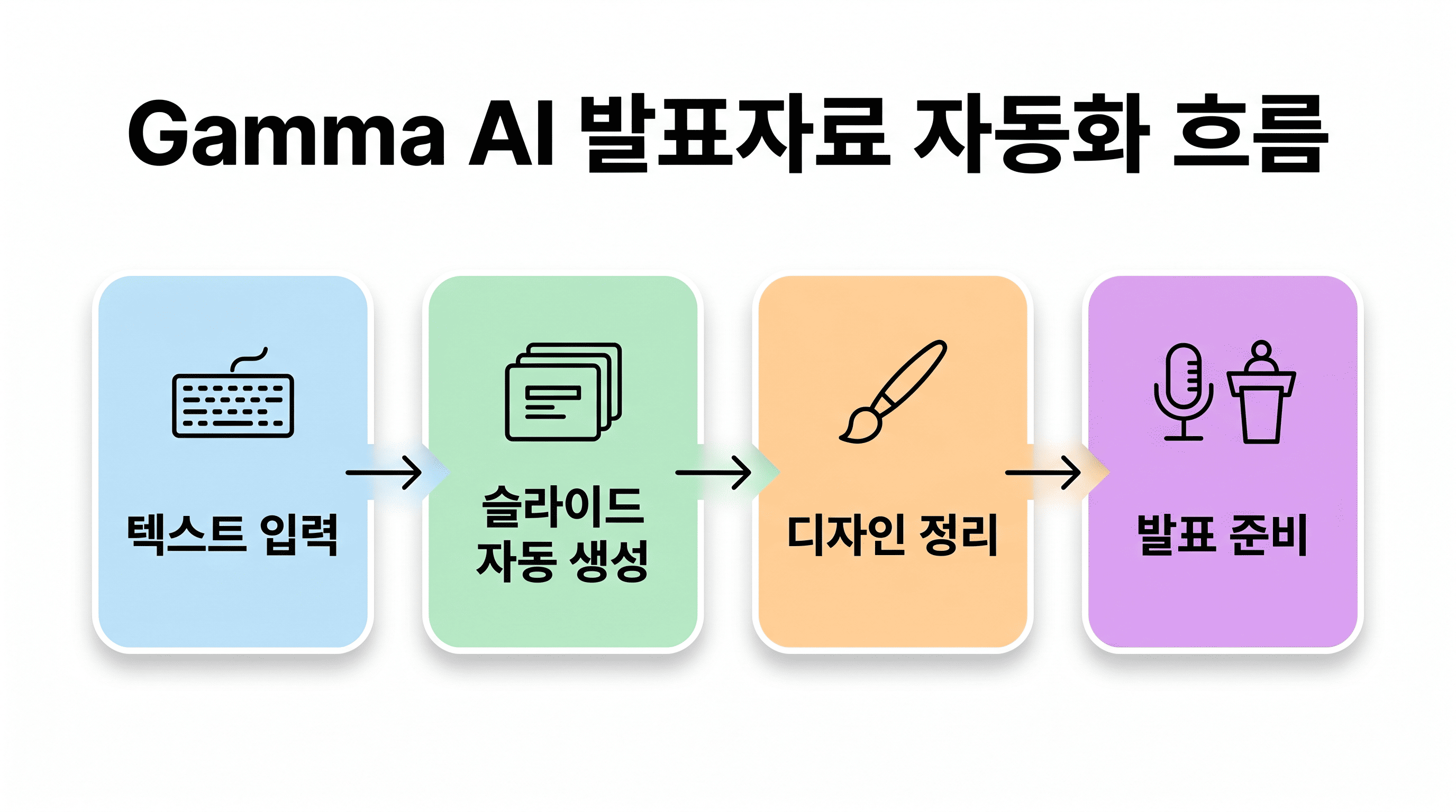 Gamma AI를 활용해 텍스트 입력에서 슬라이드 자동 생성, 디자인 정리, 발표 준비까지 이어지는 직장인 발표자료 자동화 흐름 인포그래픽