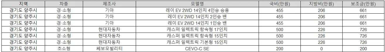 2025년 경기도 양주시 전기차 보조금 테슬라