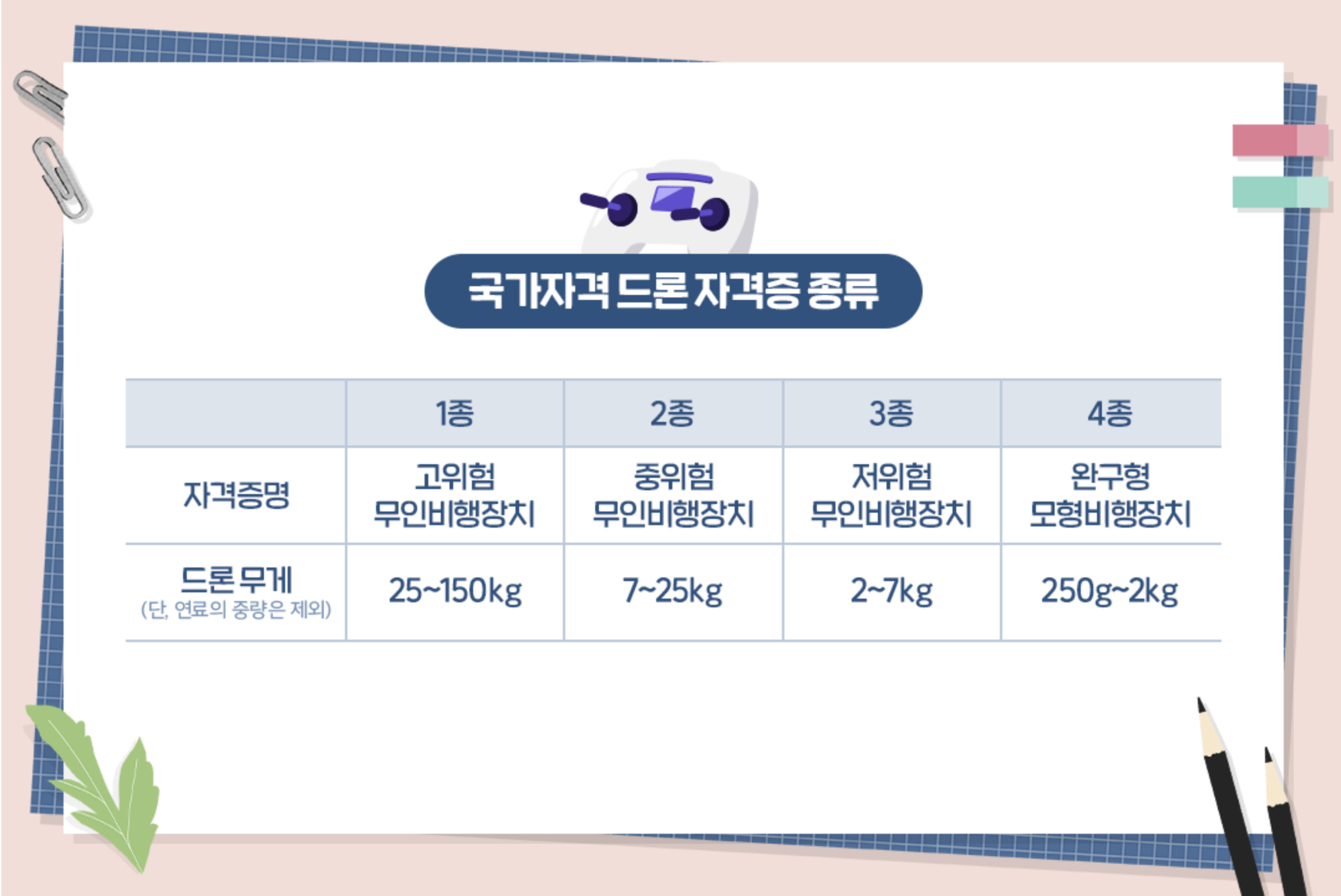 드론 자격증 종류