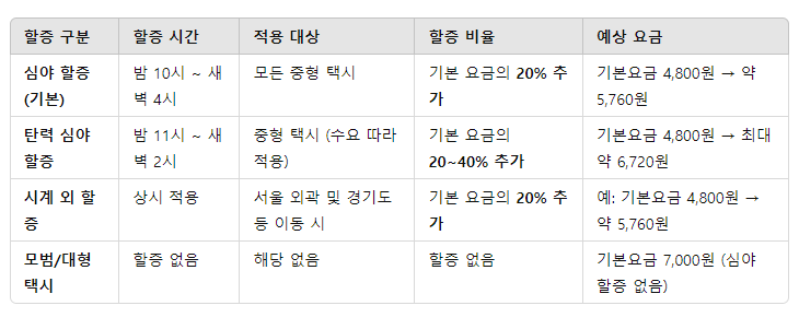서울 택시 할증시간 표