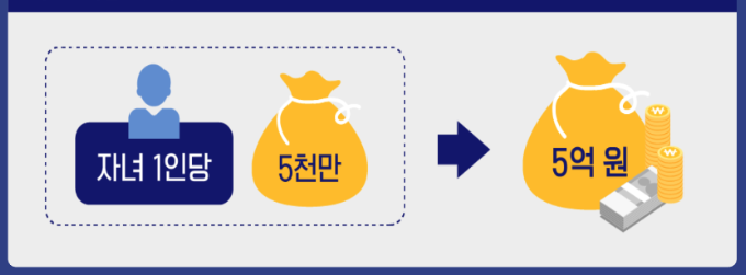 상속세 면제 한도액 상속세 신고기간