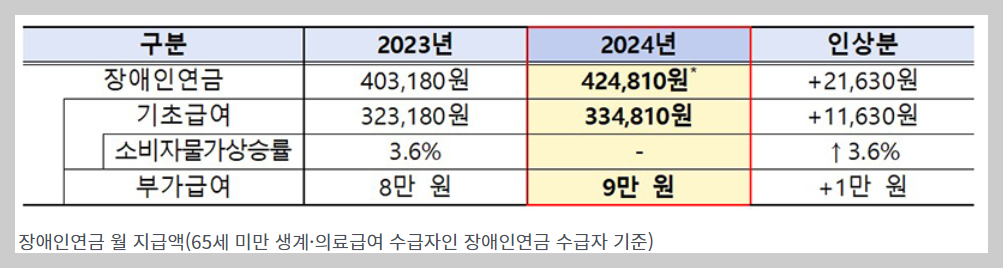장애인 연금 지급대상 금액