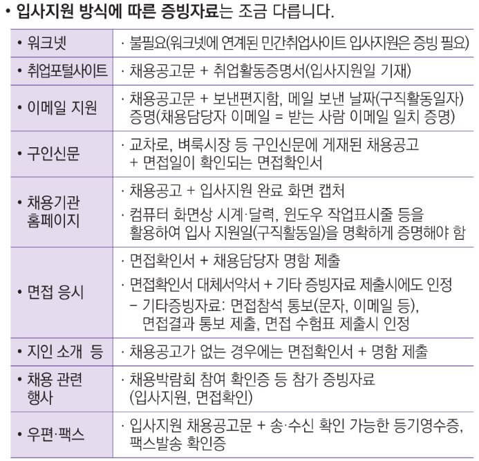 실업급여 구직활동 인정 필요 서류