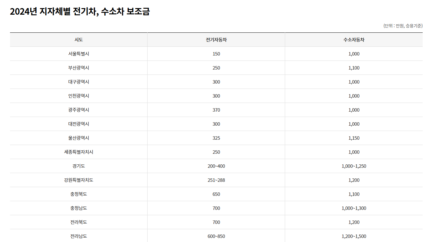 아이오닉9 보조금