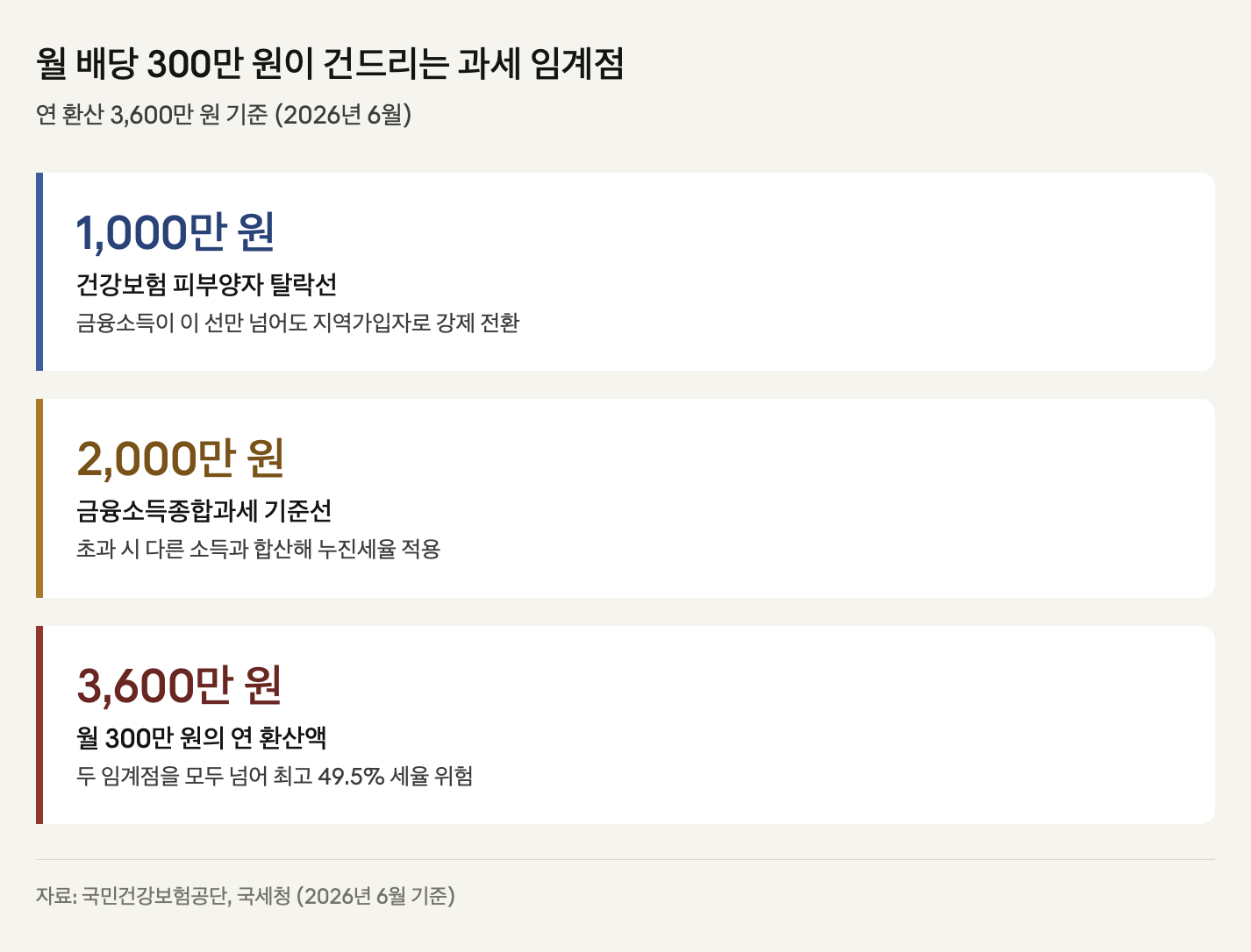 월 배당 300만 원이 건드리는 과세 임계점
연 환산 3,600만 원 기준 (2026년 6월)