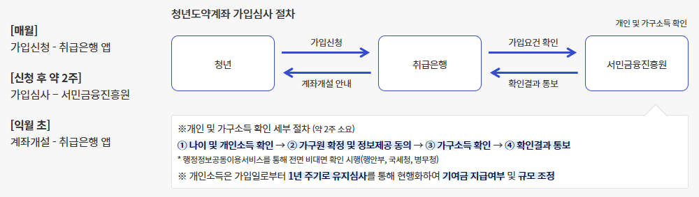 청년도약계좌 가입심사 절차