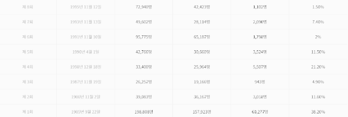 공인중개사 시험 합격률 (1회 ~ 8회)