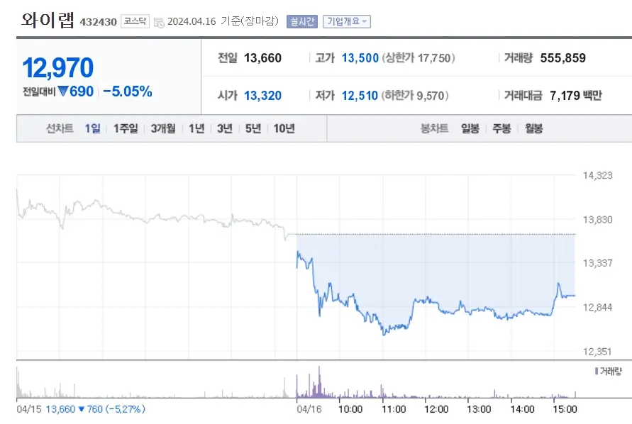 와이랩 주가분석 전망 투자전략