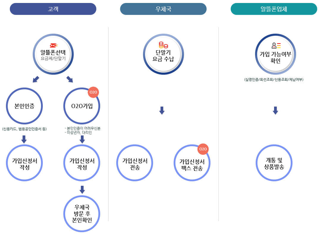 알뜰폰 가입절차