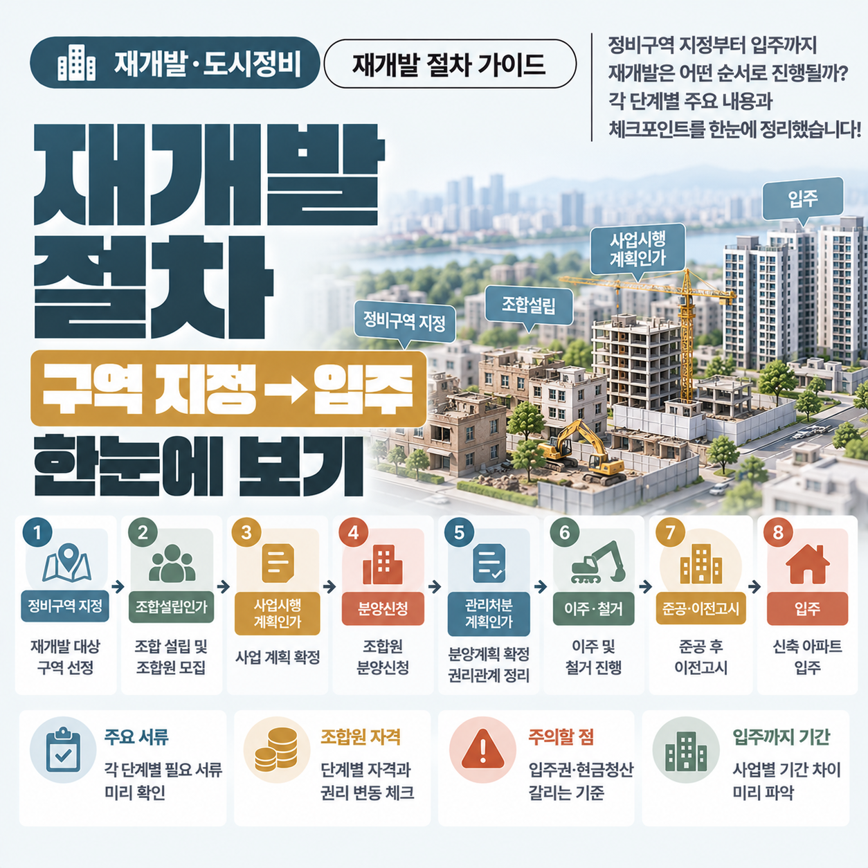 재개발 정비구역 지정부터 입주까지 단계별 진행 순서를 나타낸 이미지