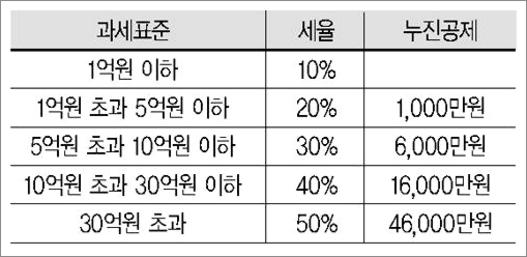 상속세 계산기